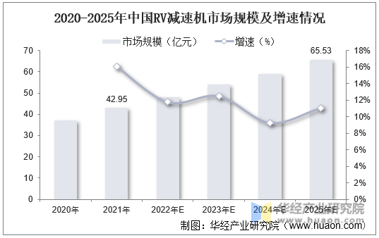 2020-2025年中国RV减速机市场规模及增速情况