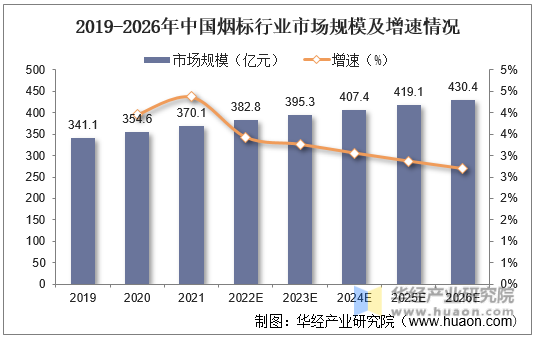 2019-2026年中国烟标行业市场规模及增速情况