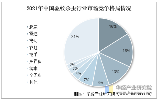 2021年中国驱蚊杀虫行业市场竞争格局情况