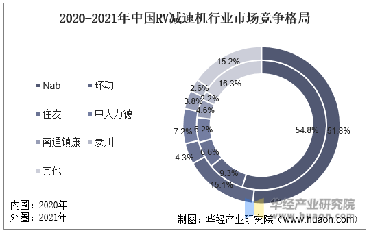 2020-2021年中国RV减速机行业市场竞争格局