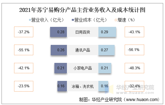 2021年苏宁易购分产品主营业务收入及成本统计图