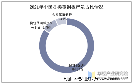 2021年中国各类覆铜板产量占比情况