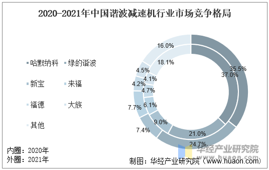 2020-2021年中国谐波减速机行业市场竞争格局