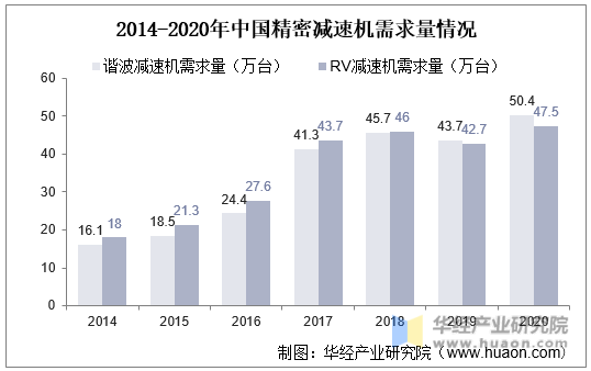 2014-2020年中国精密减速机需求量情况