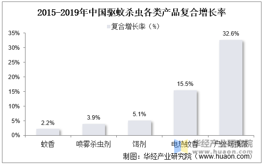 2015-2019年中国驱蚊杀虫各类产品复合增长率