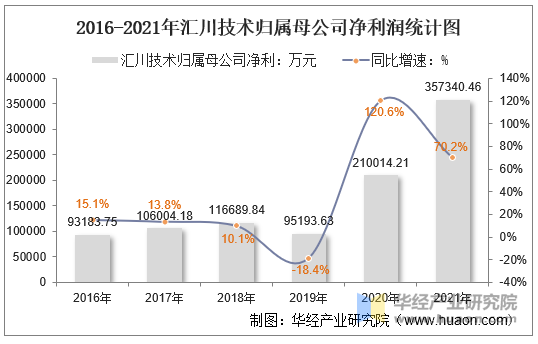 2016-2021年汇川技术归属母公司净利润统计图