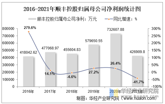 2016-2021年顺丰控股归属母公司净利润统计图
