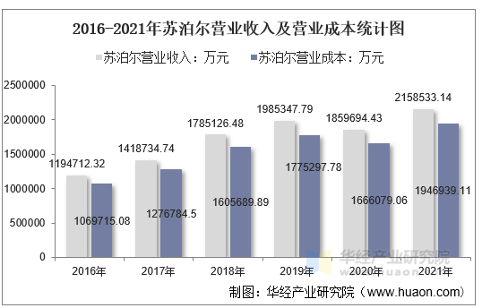 2016-2021年苏泊尔营业收入及营业成本统计图