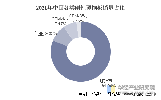 2021年中国各类刚性覆铜板销量占比