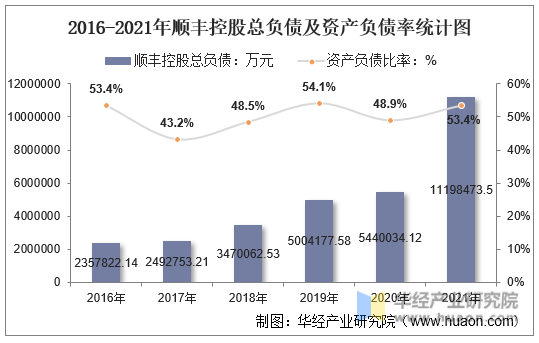 2016-2021年顺丰控股总负债及资产负债率统计图