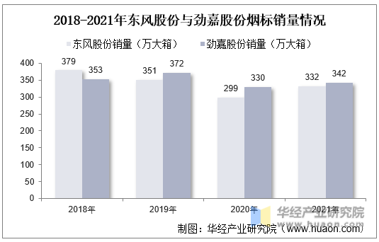 2018-2021年东风股份与劲嘉股份烟标销量情况