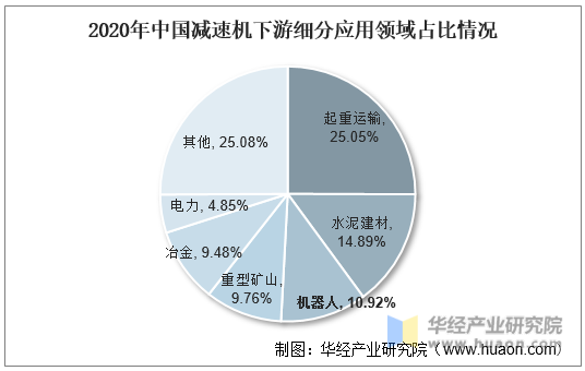 2020年中国减速机下游细分应用领域占比情况