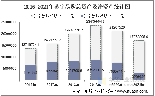 2016-2021年苏宁易购总资产及净资产统计图