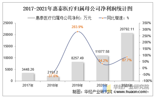 2017-2021年惠泰医疗归属母公司净利润统计图