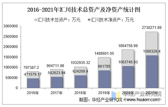 2016-2021年汇川技术总资产及净资产统计图