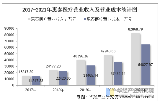 2017-2021年惠泰医疗营业收入及营业成本统计图