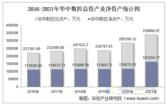 2016-2021年华中数控总资产及净资产统计图