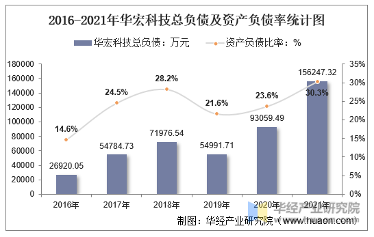2016-2021年华宏科技总负债及资产负债率统计图