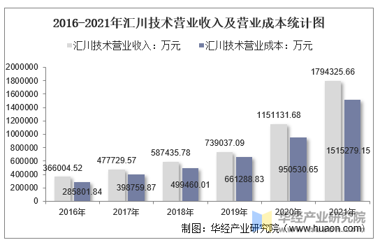 2016-2021年汇川技术营业收入及营业成本统计图