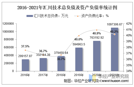 2016-2021年汇川技术总负债及资产负债率统计图