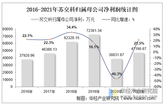 2016-2021年苏交科归属母公司净利润统计图
