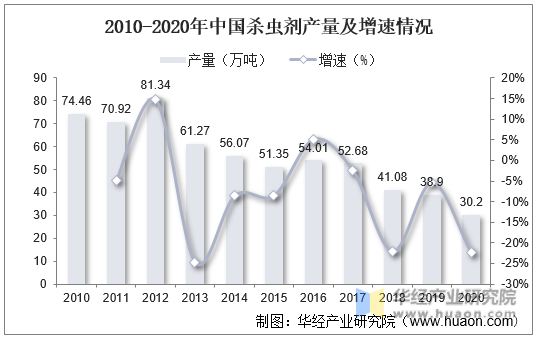 2010-2020年中国杀虫剂产量及增速情况