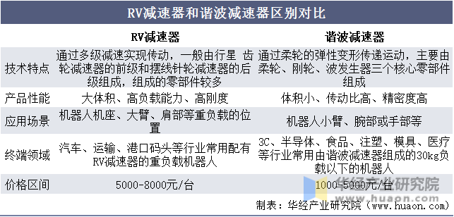 RV减速器和谐波减速器区别对比