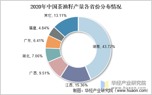2020年中国茶油籽产量各省份分布情况