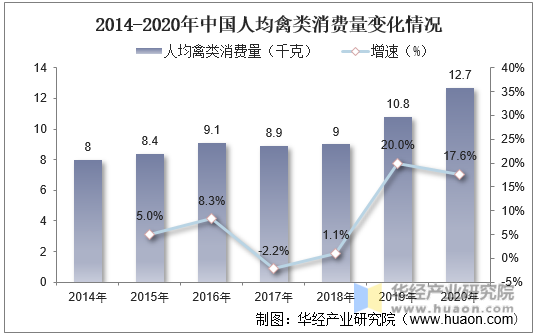 2014-2020年中国人均禽类消费量变化情况