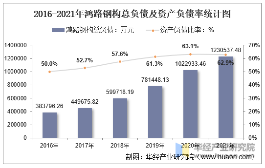 2016-2021年鸿路钢构总负债及资产负债率统计图