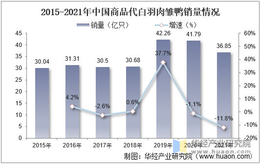 2015-2021年中国商品代白羽肉雏鸭销量情况
