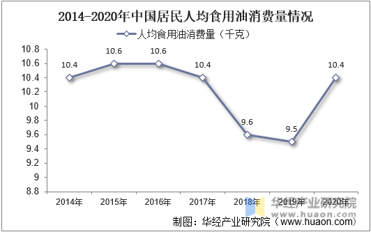 2014-2020年中国居民人均食用油消费量情况