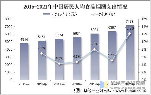 2015-2021年中国居民人均食品烟酒支出情况