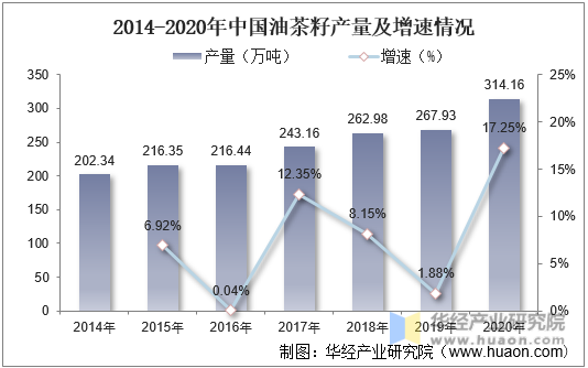 2014-2020年中国油茶籽产量及增速情况