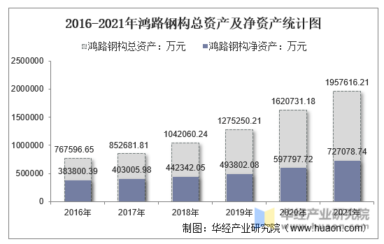 2016-2021年鸿路钢构总资产及净资产统计图