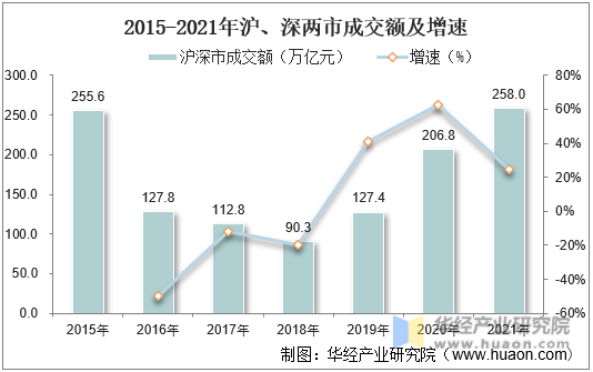 2015-2021年沪、深两市成交额及增速