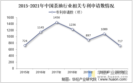 2015-2021年中国茶油行业相关专利申请数情况
