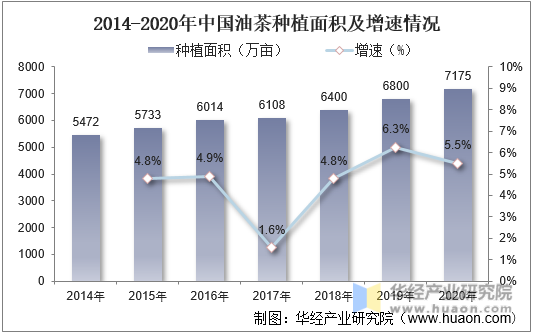 2014-2020年中国油茶种植面积及增速情况