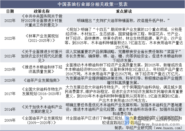 中国茶油行业部分相关政策一览表