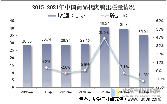 2015-2021年中国商品代肉鸭出栏量情况