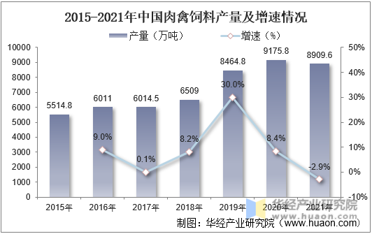2015-2021年中国肉禽饲料产量及增速情况