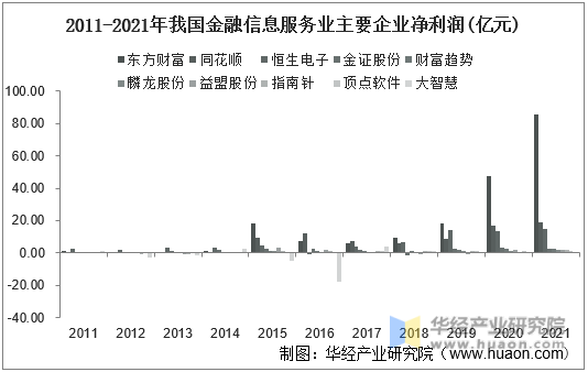 2011-2021年我国金融信息服务业主要企业净利润(亿元)