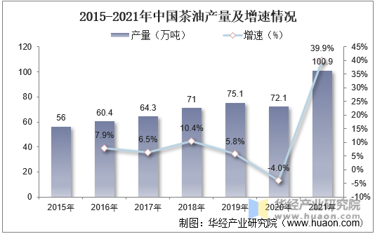 2015-2021年中国茶油产量及增速情况