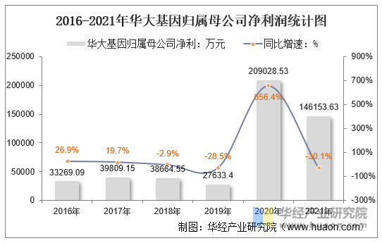 2016-2021年华大基因归属母公司净利润统计图