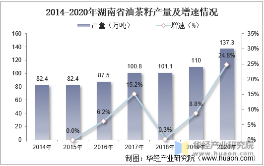 2014-2020年湖南省油茶籽产量及增速情况
