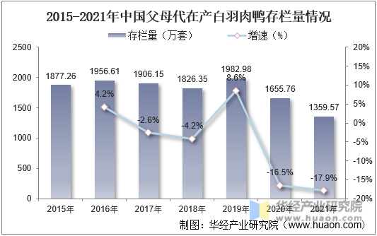 2015-2021年中国父母代在产白羽肉鸭存栏量情况