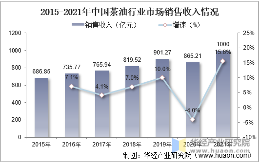 2015-2021年中国茶油行业市场销售收入情况