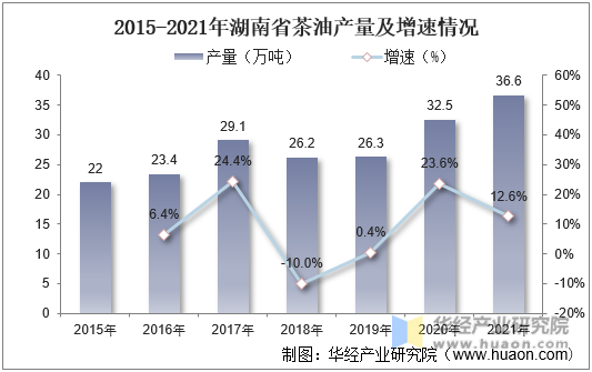 2015-2021年湖南省茶油产量及增速情况