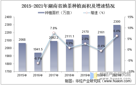 2015-2021年湖南省油茶种植面积及增速情况