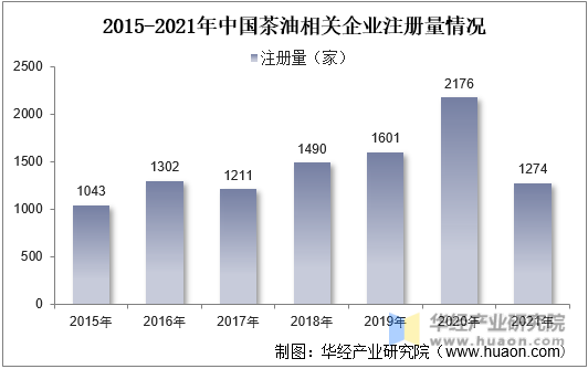 2015-2021年中国茶油相关企业注册量情况